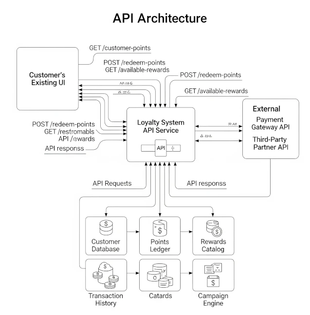 API Integration Service